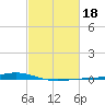 Fort Macomb tide chart for Wednesday, February 18, 2026