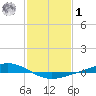 Fort Macomb tide chart for Sunday, February 1, 2026