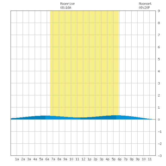 Fort Macomb tide chart for Friday, February 20, 2026