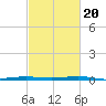 Fort Macomb tide chart for Friday, February 20, 2026