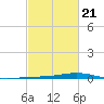 Fort Macomb tide chart for Saturday, February 21, 2026