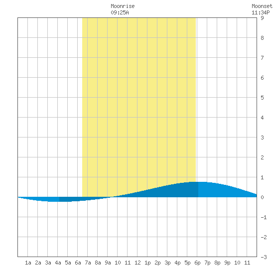 Fort Macomb tide chart for Sunday, February 22, 2026