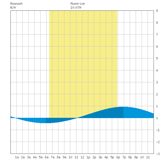 Fort Macomb tide chart for Monday, February 23, 2026