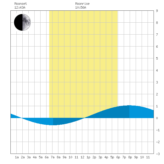 Fort Macomb tide chart for Tuesday, February 24, 2026