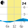 Fort Macomb tide chart for Tuesday, February 24, 2026