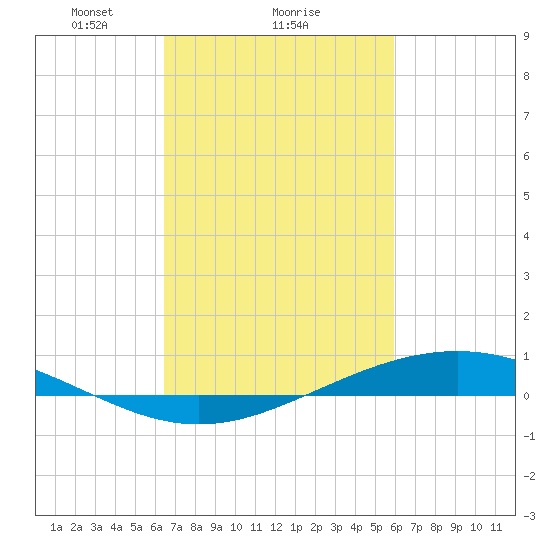 Fort Macomb tide chart for Wednesday, February 25, 2026