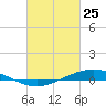 Fort Macomb tide chart for Wednesday, February 25, 2026