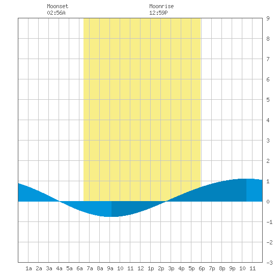 Fort Macomb tide chart for Thursday, February 26, 2026