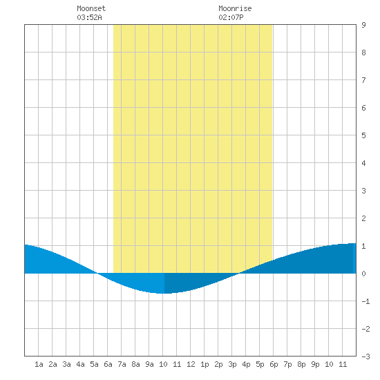 Fort Macomb tide chart for Friday, February 27, 2026