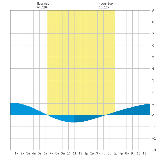 Fort Macomb tide chart for Saturday, February 28, 2026