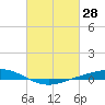 Fort Macomb tide chart for Saturday, February 28, 2026
