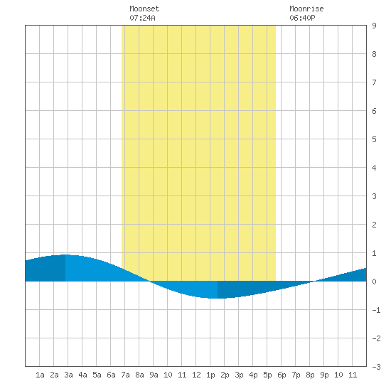 Fort Macomb tide chart for Monday, February 2, 2026