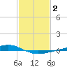 Fort Macomb tide chart for Monday, February 2, 2026