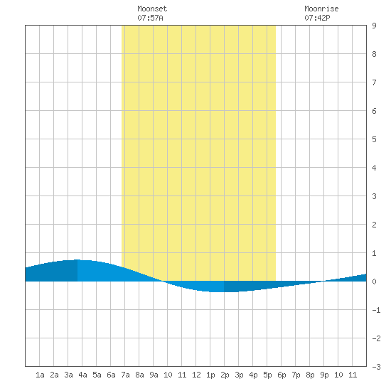 Fort Macomb tide chart for Tuesday, February 3, 2026