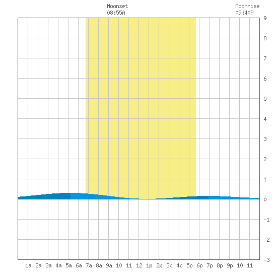 Fort Macomb tide chart for Thursday, February 5, 2026