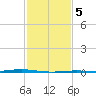 Fort Macomb tide chart for Thursday, February 5, 2026