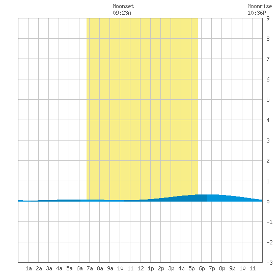 Fort Macomb tide chart for Friday, February 6, 2026