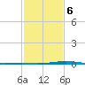 Fort Macomb tide chart for Friday, February 6, 2026