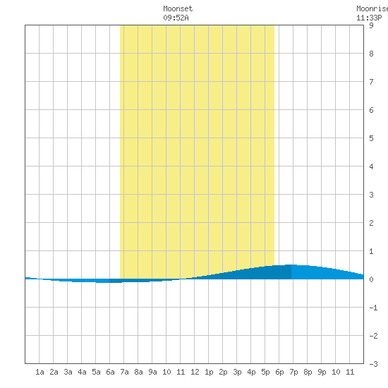Fort Macomb tide chart for Saturday, February 7, 2026