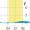 Fort Macomb tide chart for Saturday, February 7, 2026