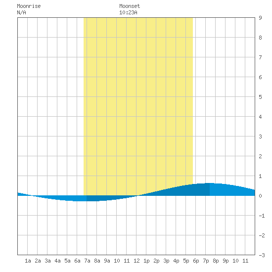 Fort Macomb tide chart for Sunday, February 8, 2026