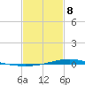 Fort Macomb tide chart for Sunday, February 8, 2026