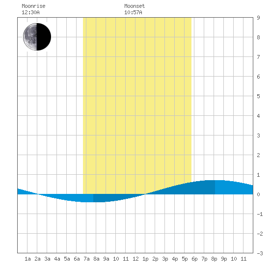 Fort Macomb tide chart for Monday, February 9, 2026