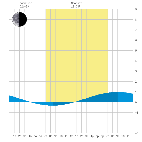 Fort Macomb tide chart for Wednesday, March 11, 2026