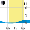 Fort Macomb tide chart for Wednesday, March 11, 2026