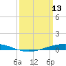 Fort Macomb tide chart for Friday, March 13, 2026