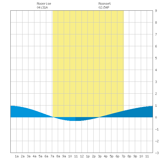 Fort Macomb tide chart for Saturday, March 14, 2026