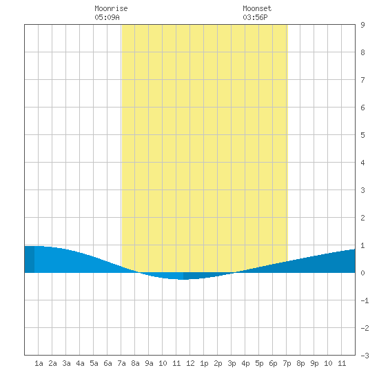 Fort Macomb tide chart for Sunday, March 15, 2026