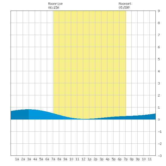 Fort Macomb tide chart for Tuesday, March 17, 2026