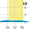 Fort Macomb tide chart for Thursday, March 19, 2026