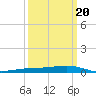 Fort Macomb tide chart for Friday, March 20, 2026