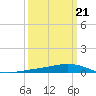 Fort Macomb tide chart for Saturday, March 21, 2026