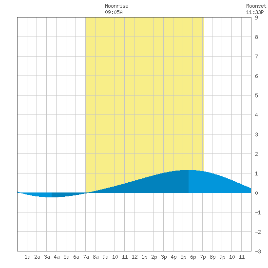 Fort Macomb tide chart for Sunday, March 22, 2026