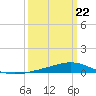 Fort Macomb tide chart for Sunday, March 22, 2026