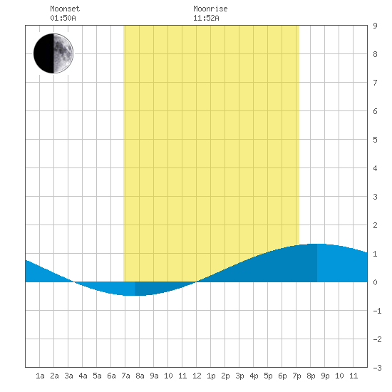 Fort Macomb tide chart for Wednesday, March 25, 2026
