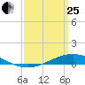 Fort Macomb tide chart for Wednesday, March 25, 2026