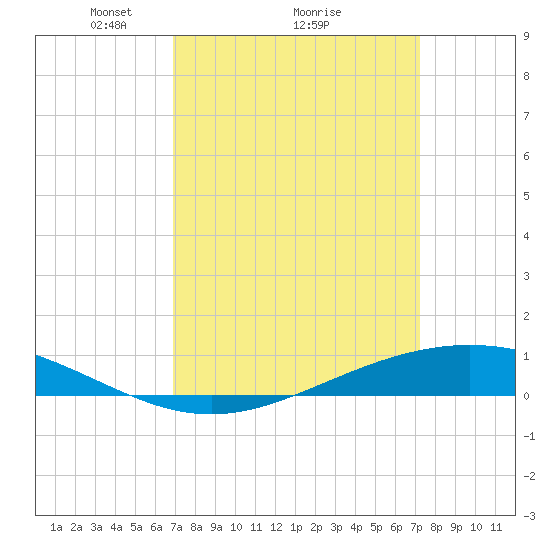 Fort Macomb tide chart for Thursday, March 26, 2026