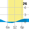 Fort Macomb tide chart for Thursday, March 26, 2026