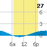 Fort Macomb tide chart for Friday, March 27, 2026