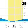 Fort Macomb tide chart for Saturday, March 28, 2026