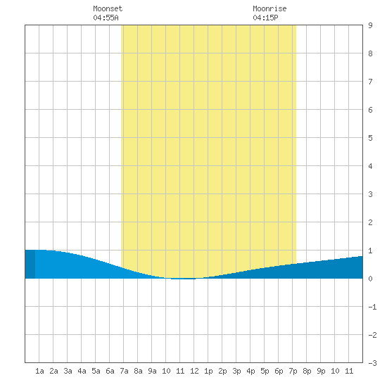 Fort Macomb tide chart for Sunday, March 29, 2026