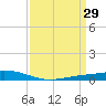 Fort Macomb tide chart for Sunday, March 29, 2026