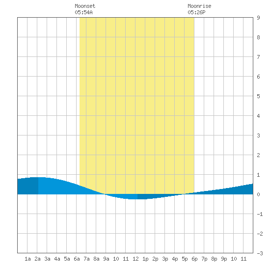 Fort Macomb tide chart for Monday, March 2, 2026