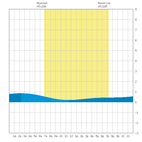 Fort Macomb tide chart for Monday, March 30, 2026