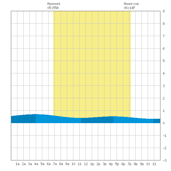 Fort Macomb tide chart for Tuesday, March 31, 2026
