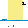 Fort Macomb tide chart for Tuesday, March 31, 2026